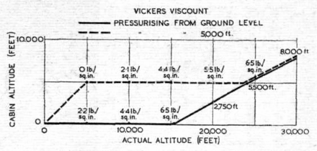 Pressure within the fuselage can be maintained at either ground level up to 15,500ft actual height, or at 8,000ft up to an actual height of 24,000ft.